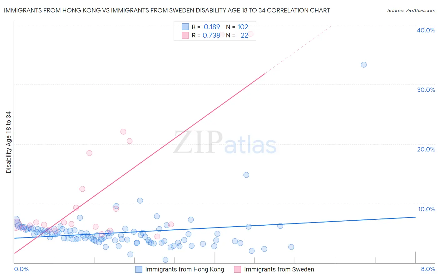 Immigrants from Hong Kong vs Immigrants from Sweden Disability Age 18 to 34