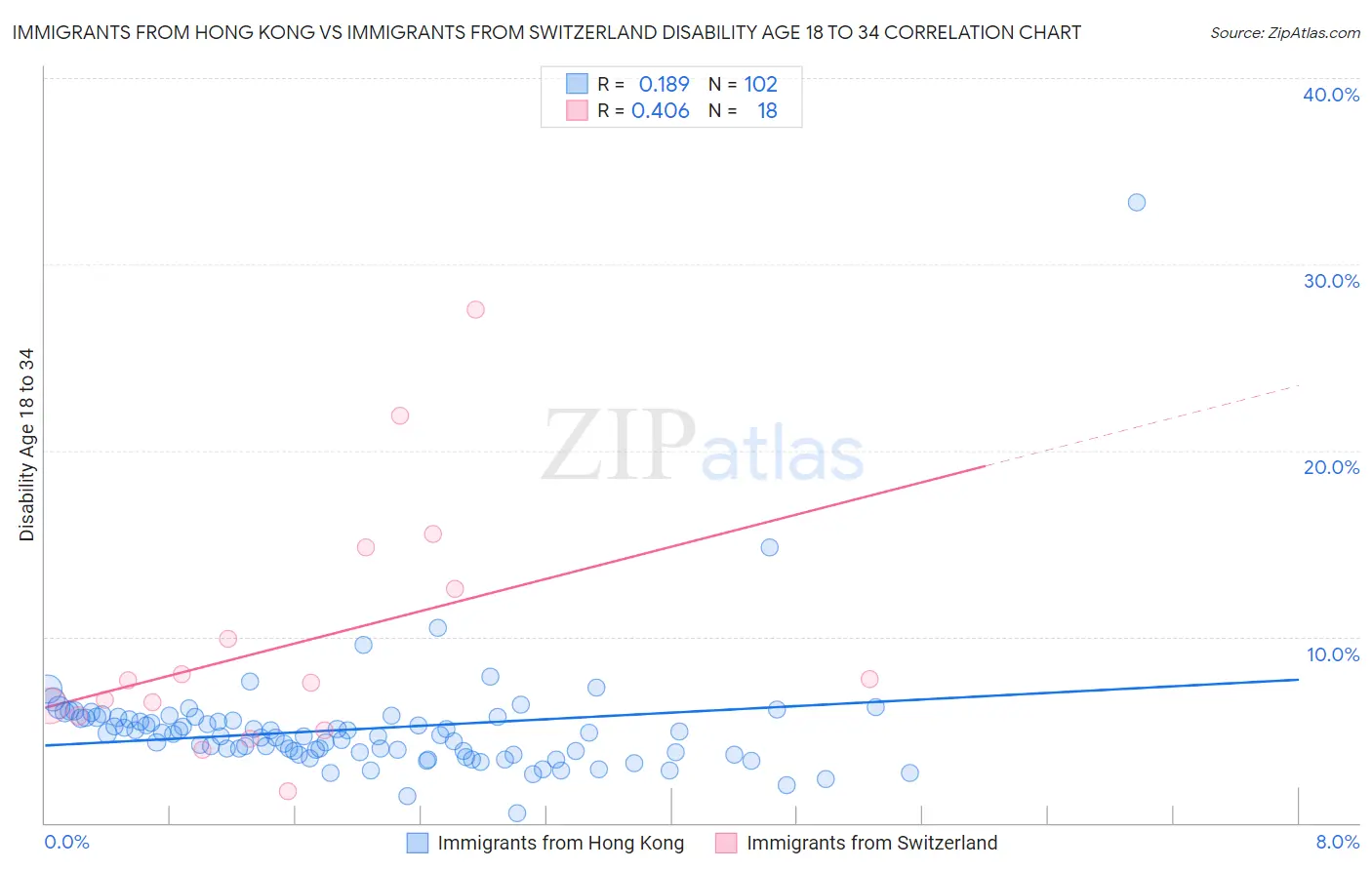 Immigrants from Hong Kong vs Immigrants from Switzerland Disability Age 18 to 34