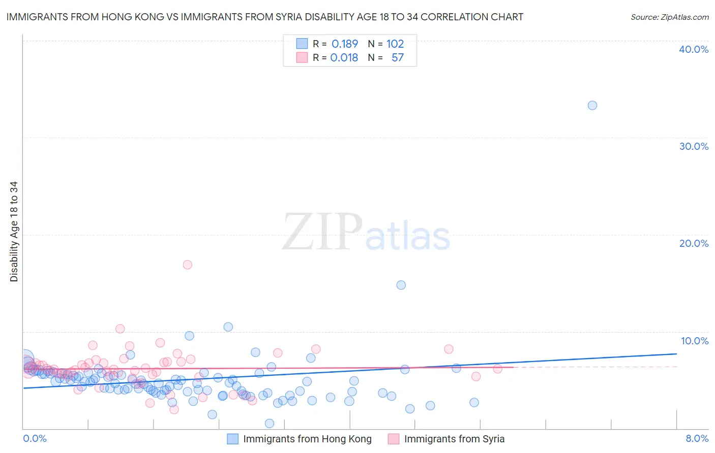 Immigrants from Hong Kong vs Immigrants from Syria Disability Age 18 to 34