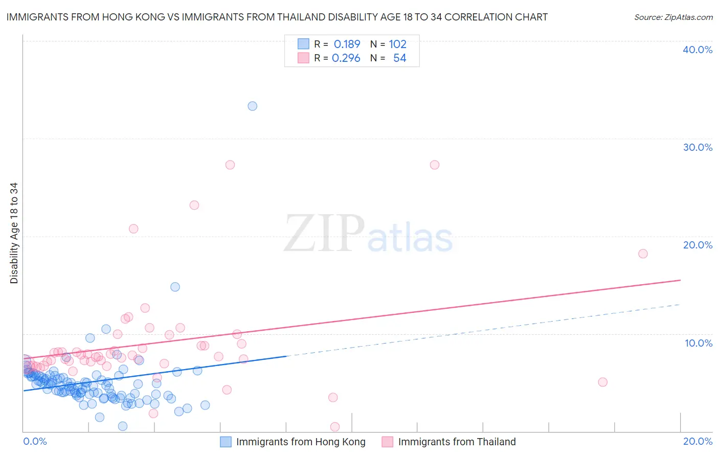 Immigrants from Hong Kong vs Immigrants from Thailand Disability Age 18 to 34