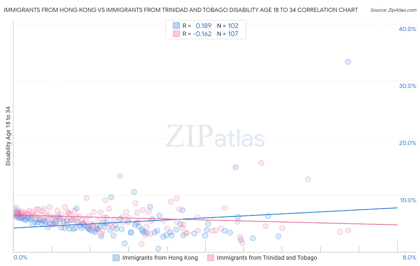 Immigrants from Hong Kong vs Immigrants from Trinidad and Tobago Disability Age 18 to 34
