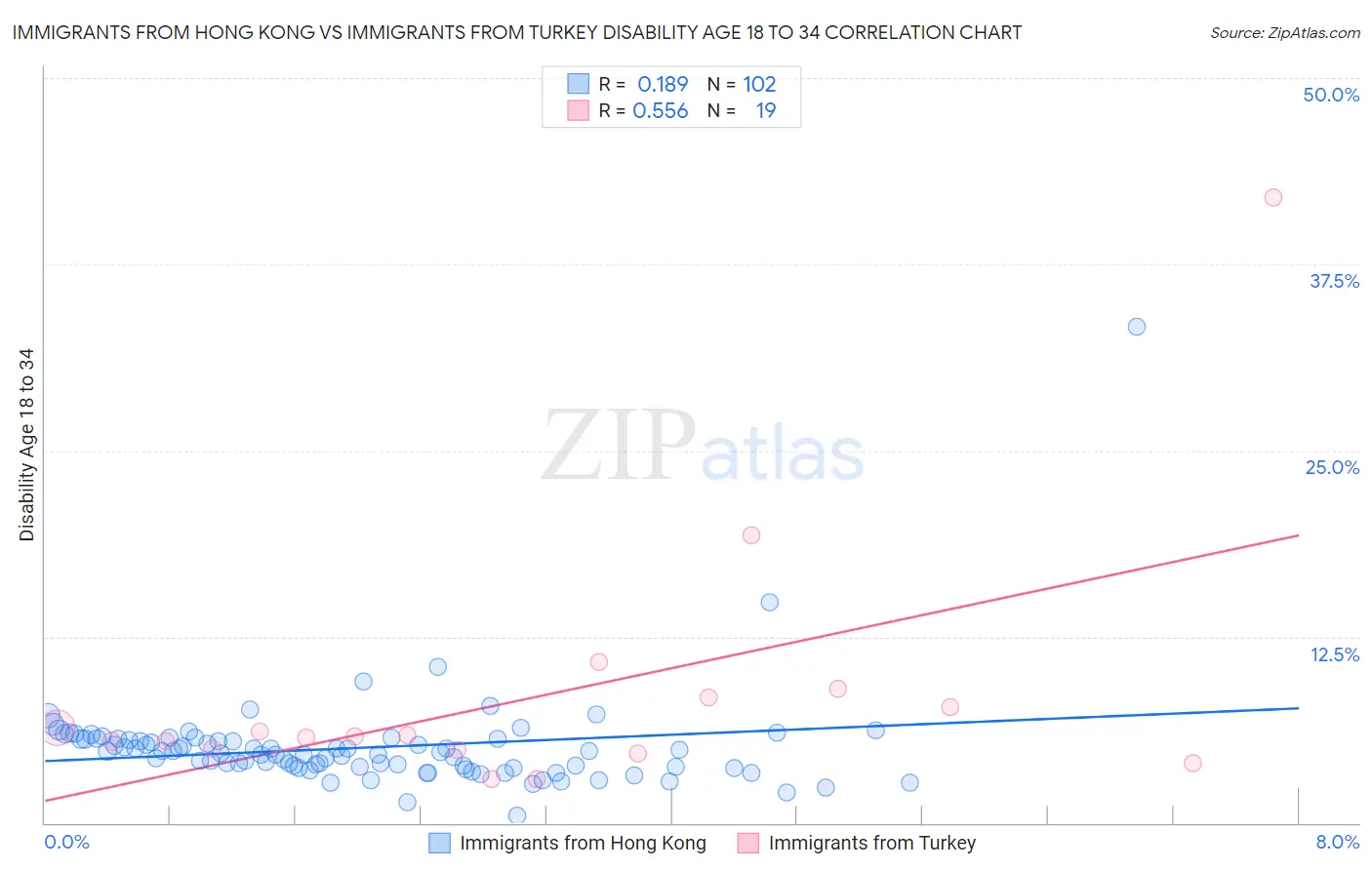 Immigrants from Hong Kong vs Immigrants from Turkey Disability Age 18 to 34