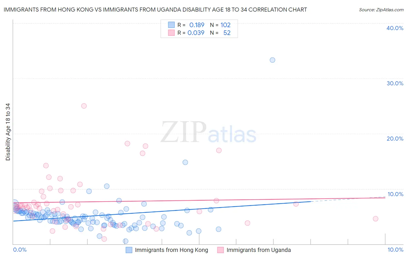 Immigrants from Hong Kong vs Immigrants from Uganda Disability Age 18 to 34