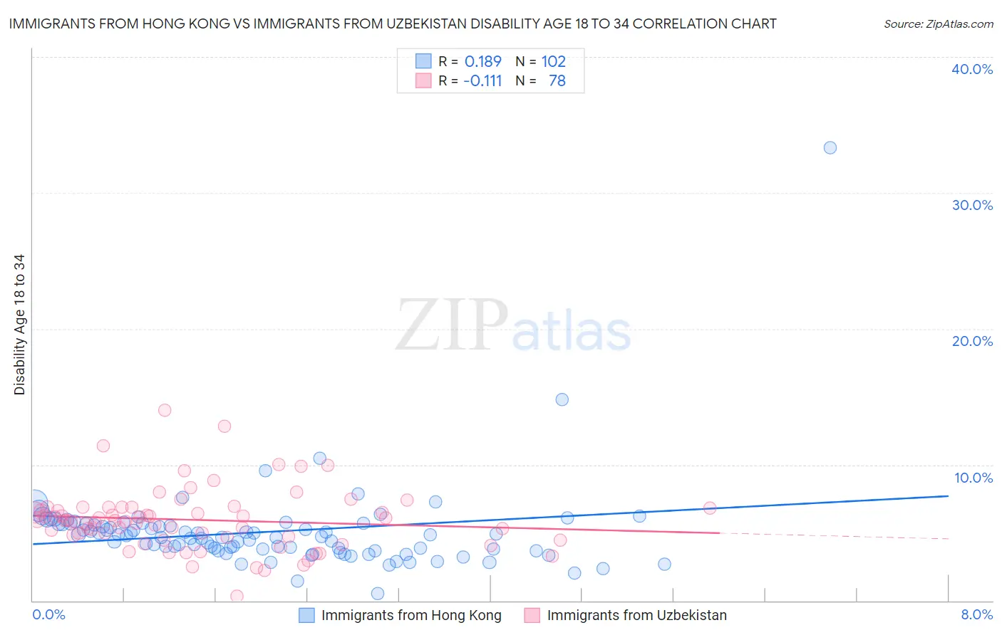 Immigrants from Hong Kong vs Immigrants from Uzbekistan Disability Age 18 to 34