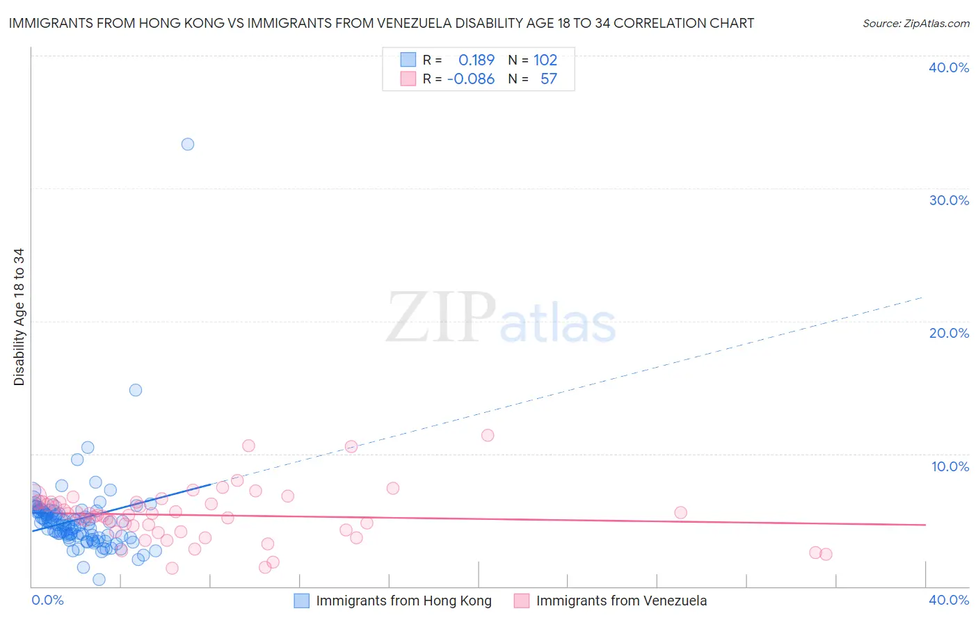 Immigrants from Hong Kong vs Immigrants from Venezuela Disability Age 18 to 34