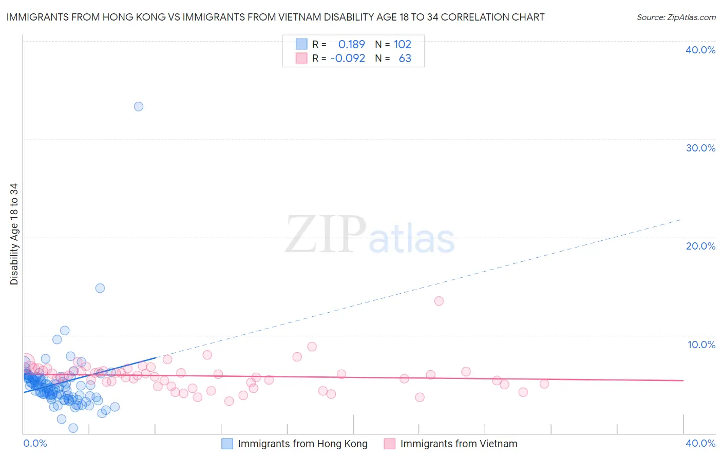 Immigrants from Hong Kong vs Immigrants from Vietnam Disability Age 18 to 34