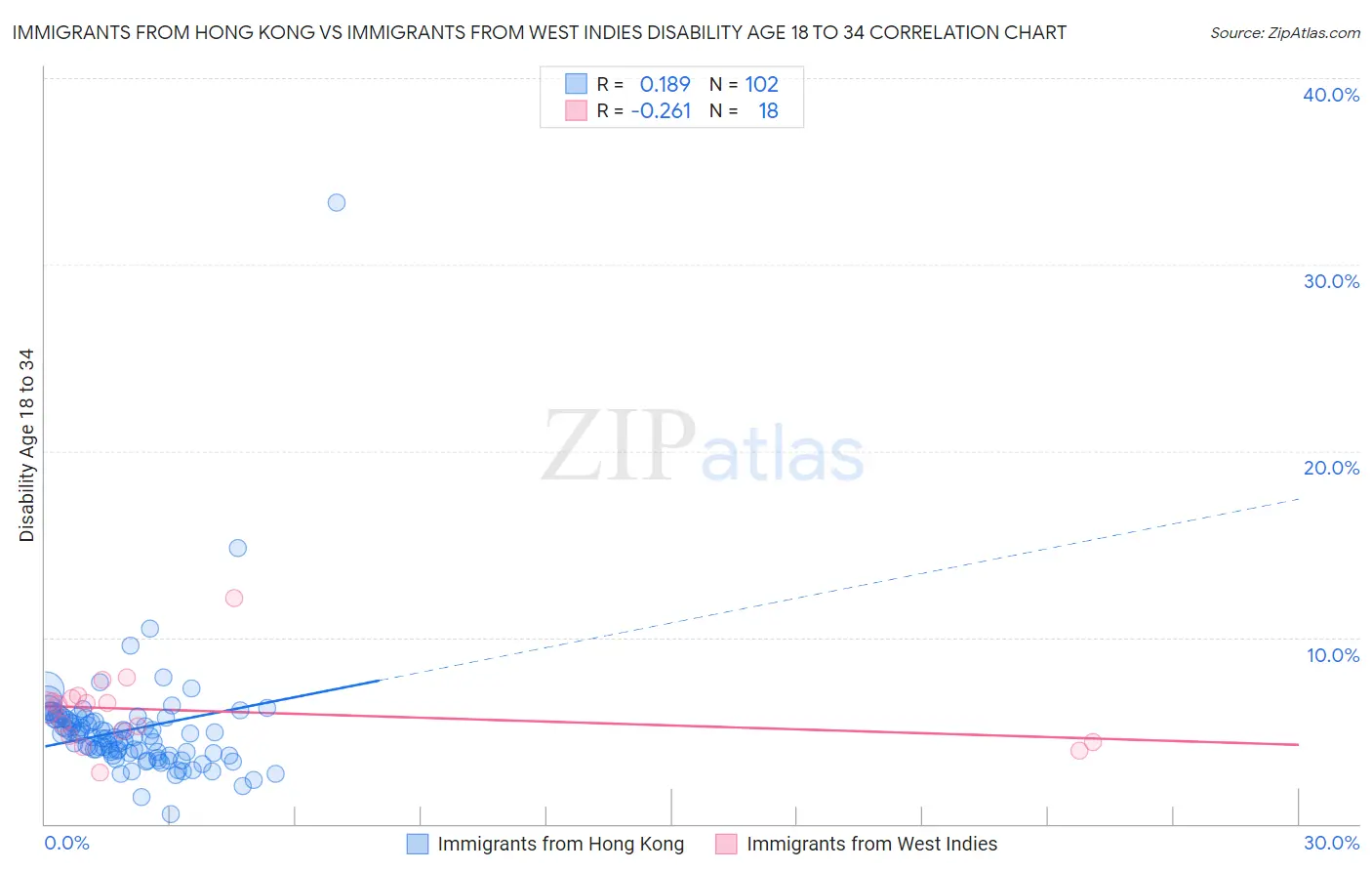 Immigrants from Hong Kong vs Immigrants from West Indies Disability Age 18 to 34
