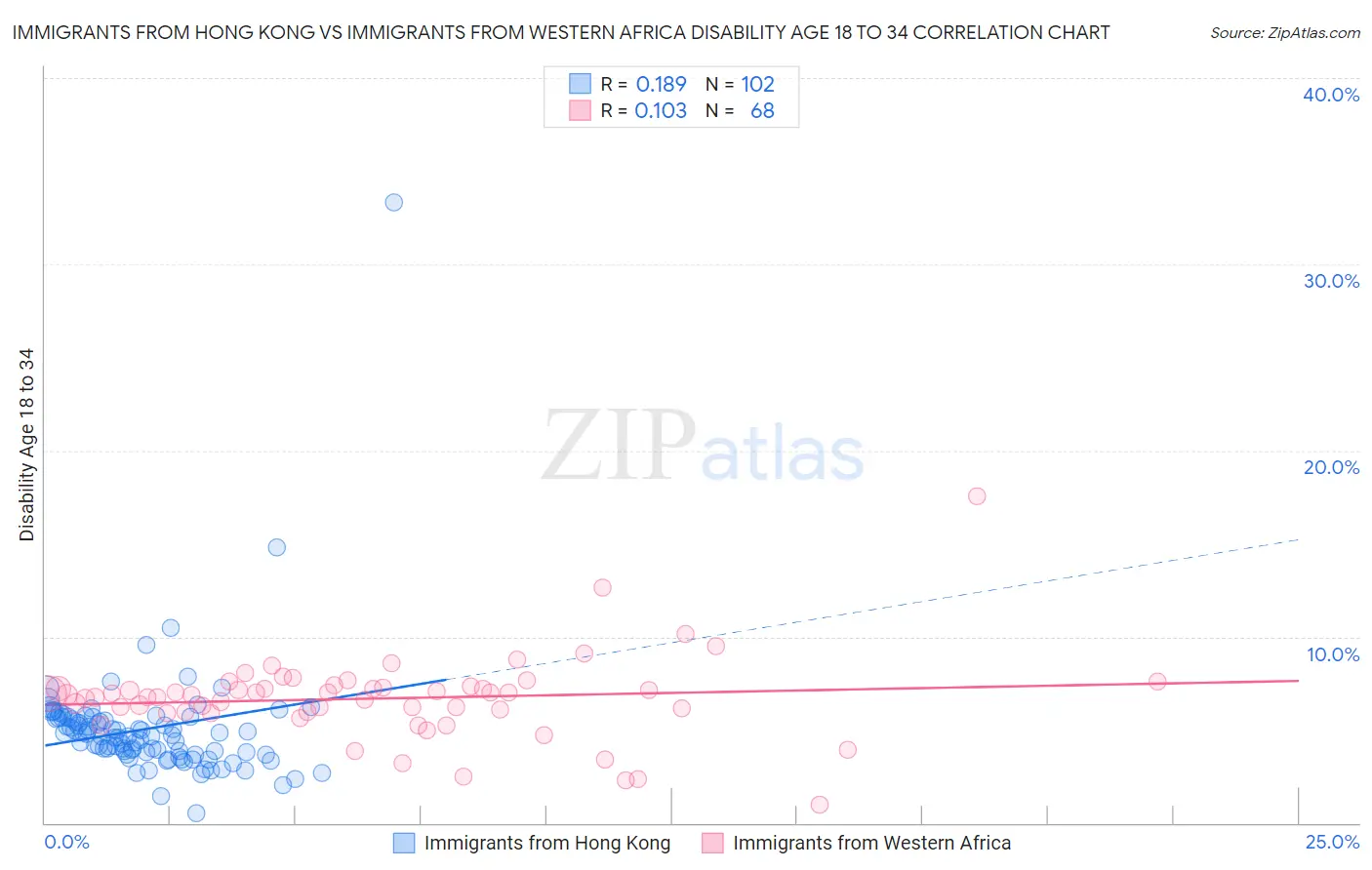 Immigrants from Hong Kong vs Immigrants from Western Africa Disability Age 18 to 34