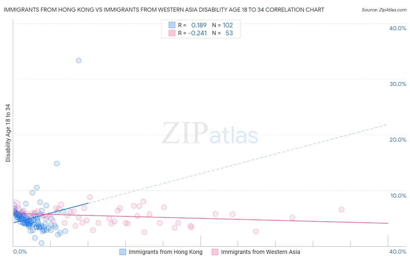 Immigrants from Hong Kong vs Immigrants from Western Asia Disability Age 18 to 34