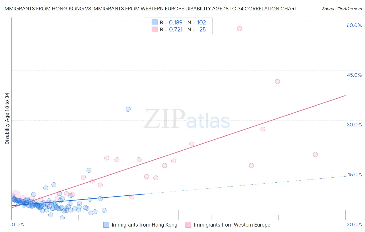 Immigrants from Hong Kong vs Immigrants from Western Europe Disability Age 18 to 34