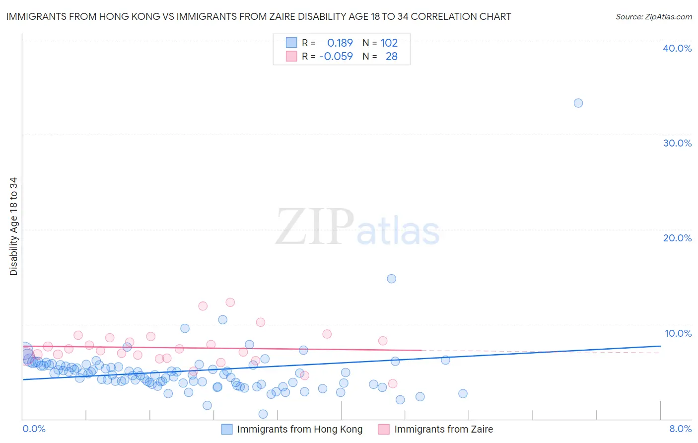 Immigrants from Hong Kong vs Immigrants from Zaire Disability Age 18 to 34