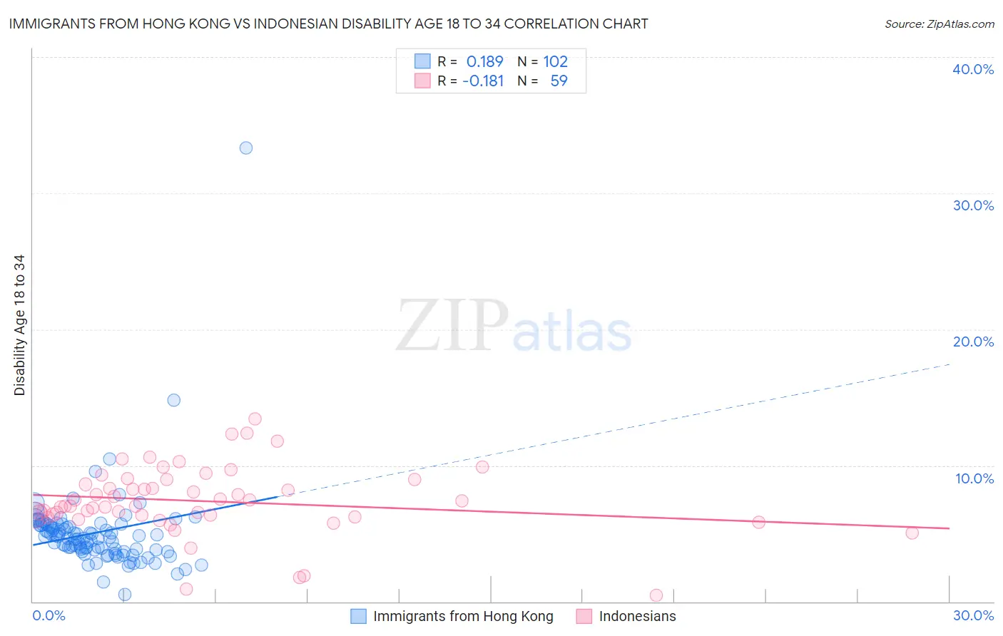 Immigrants from Hong Kong vs Indonesian Disability Age 18 to 34