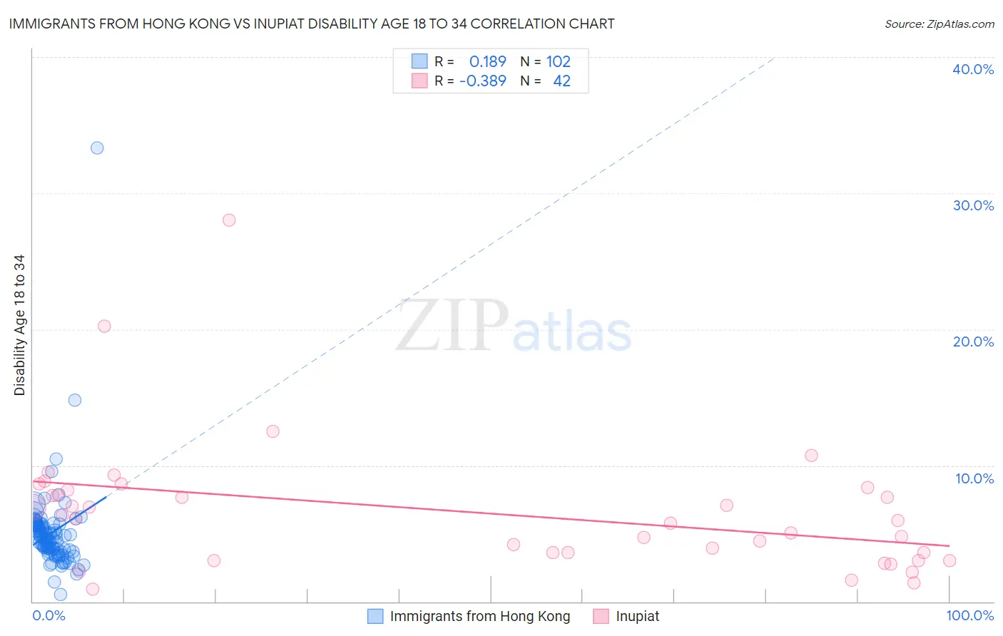 Immigrants from Hong Kong vs Inupiat Disability Age 18 to 34