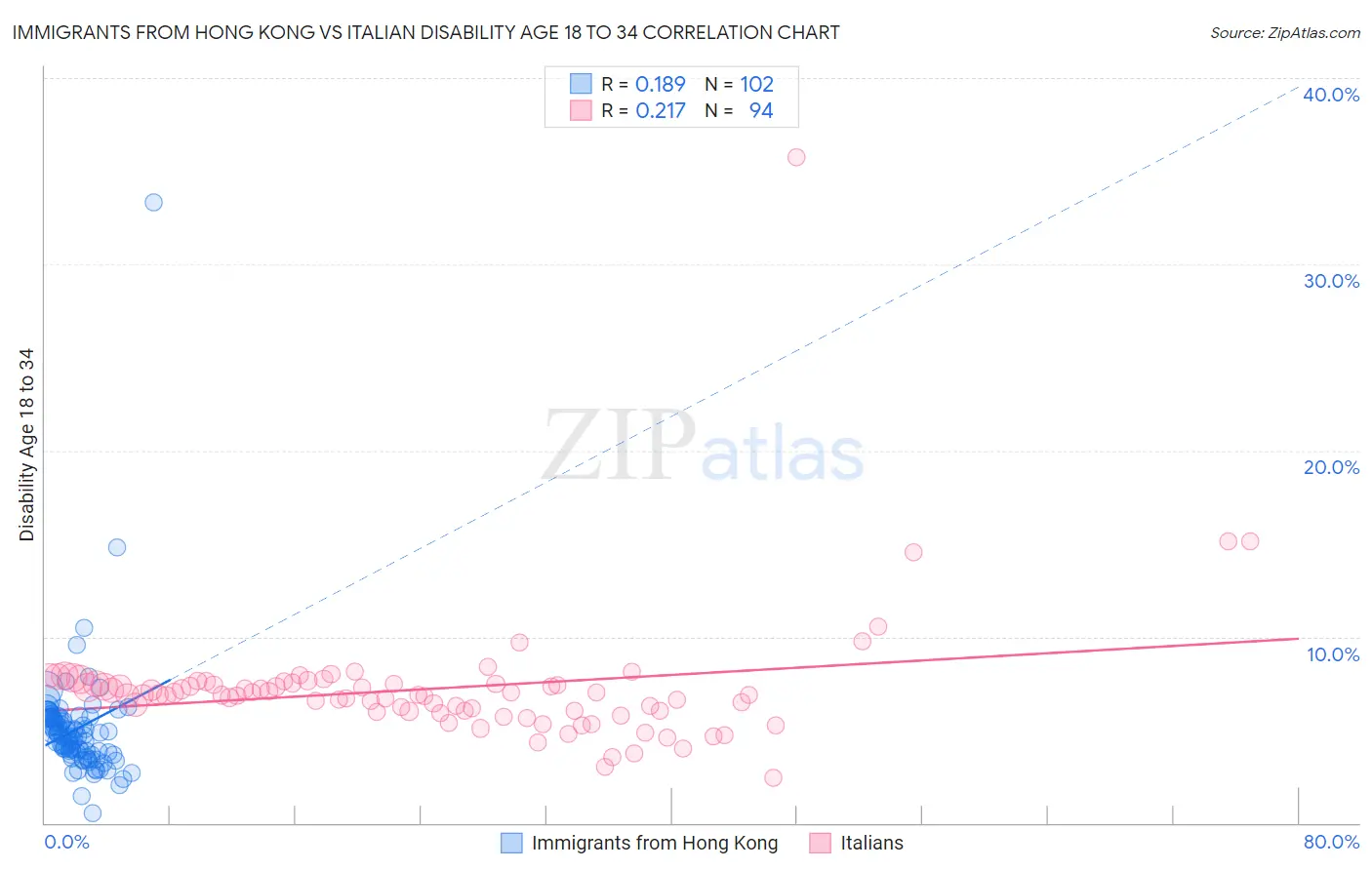 Immigrants from Hong Kong vs Italian Disability Age 18 to 34