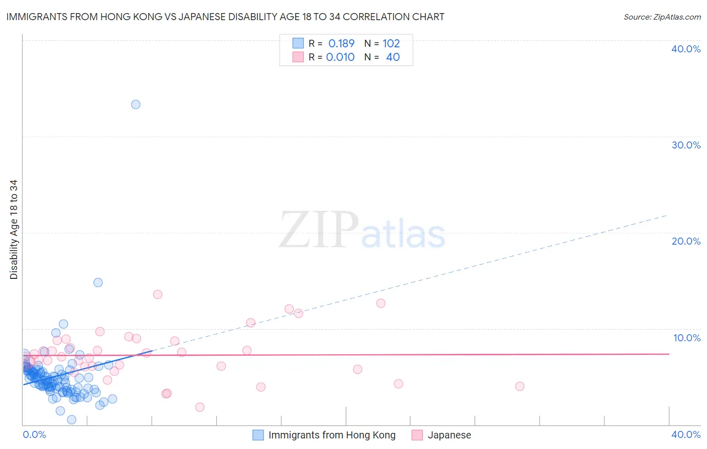 Immigrants from Hong Kong vs Japanese Disability Age 18 to 34
