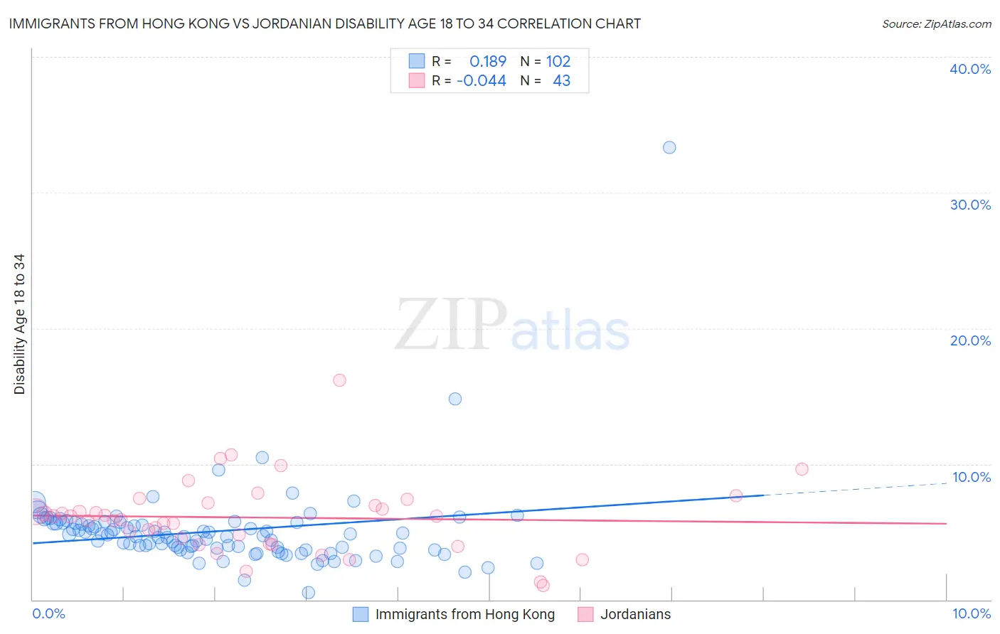 Immigrants from Hong Kong vs Jordanian Disability Age 18 to 34