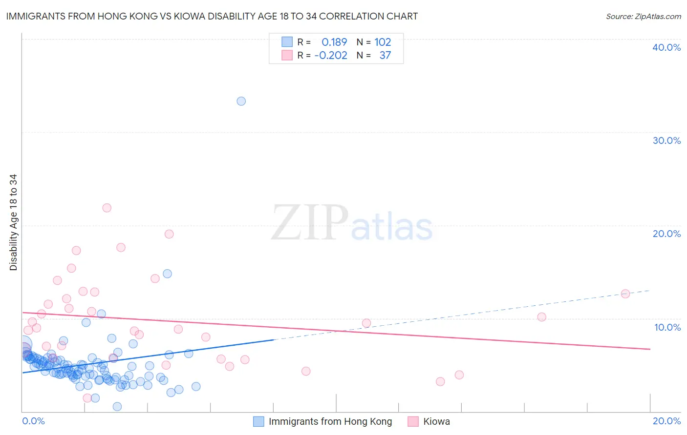 Immigrants from Hong Kong vs Kiowa Disability Age 18 to 34
