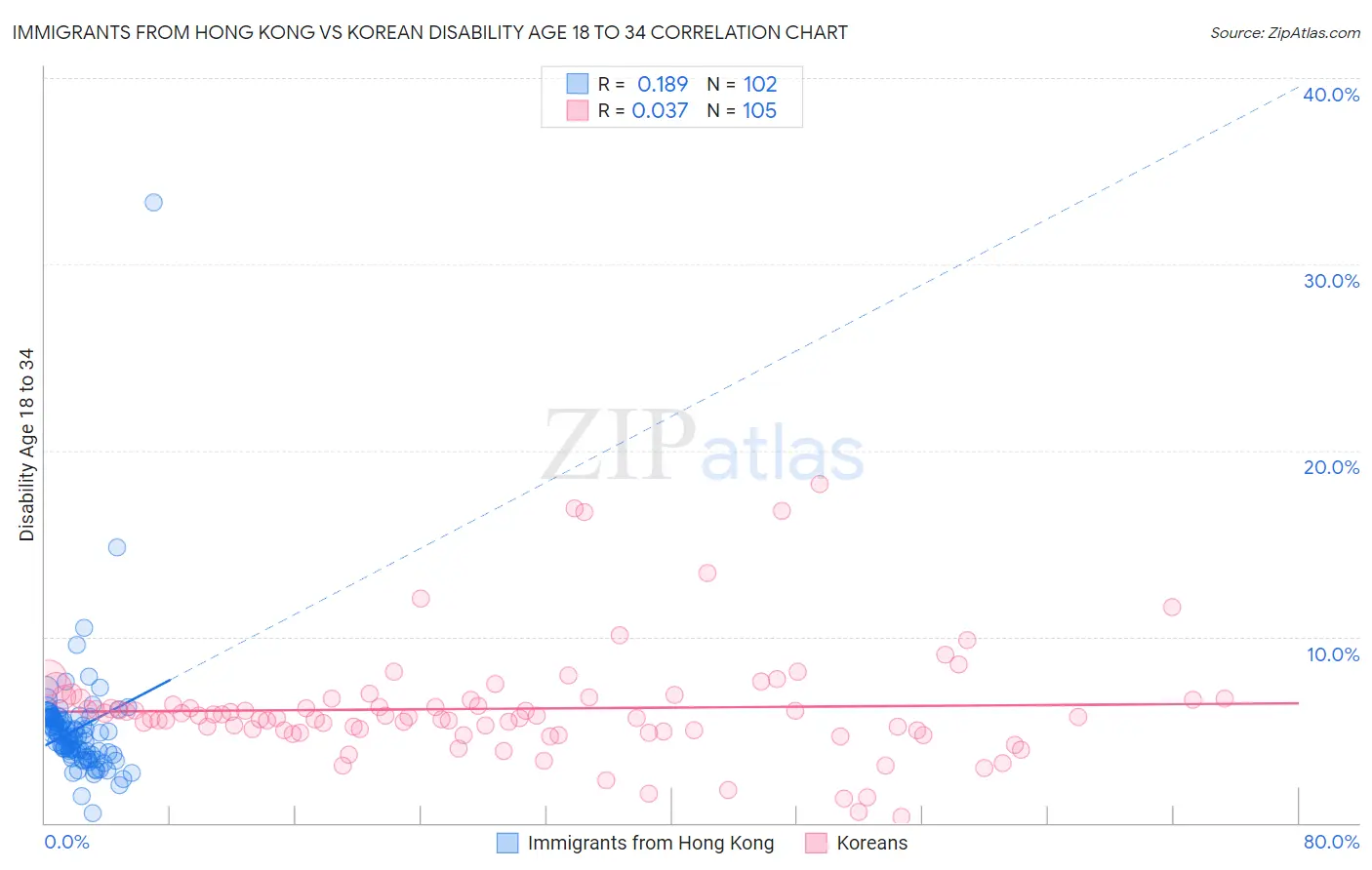 Immigrants from Hong Kong vs Korean Disability Age 18 to 34