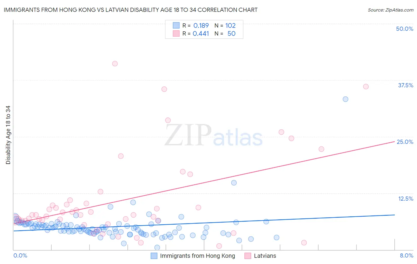 Immigrants from Hong Kong vs Latvian Disability Age 18 to 34