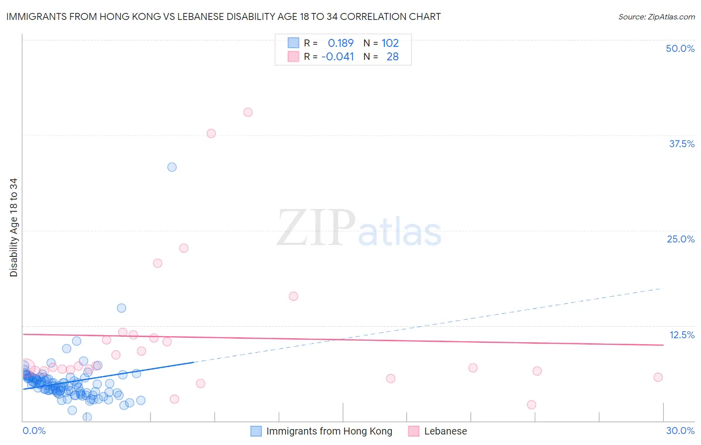 Immigrants from Hong Kong vs Lebanese Disability Age 18 to 34