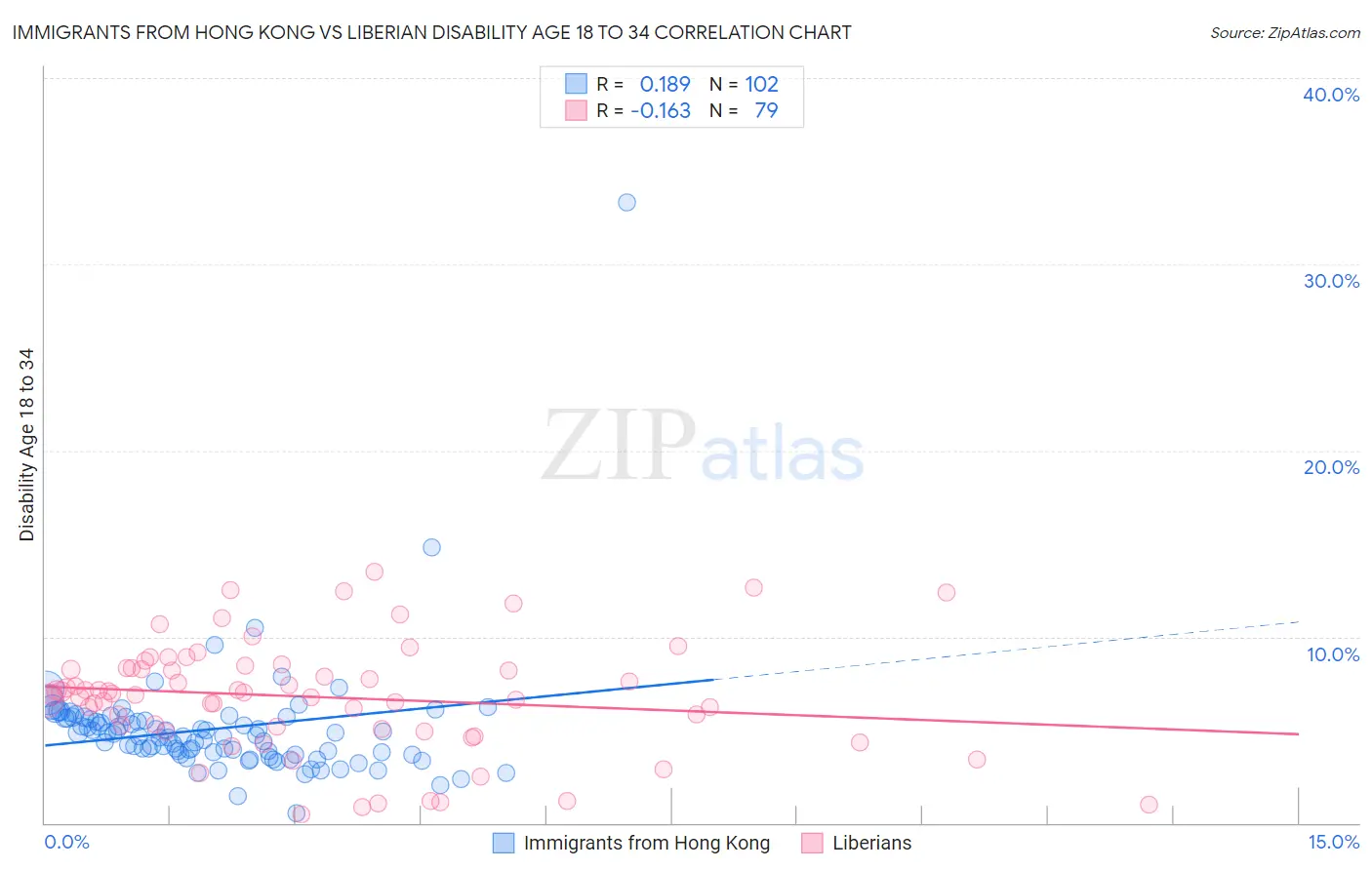 Immigrants from Hong Kong vs Liberian Disability Age 18 to 34