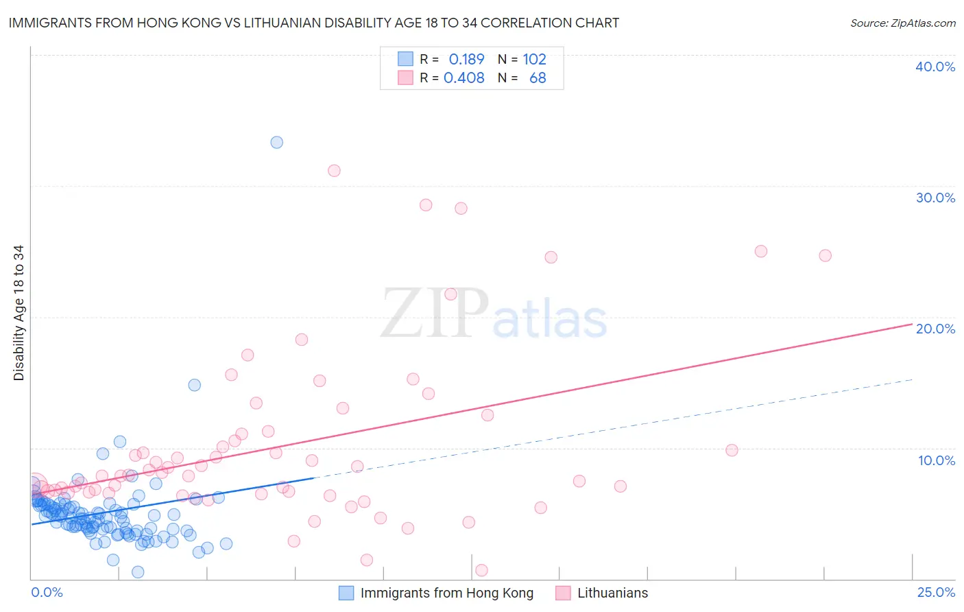 Immigrants from Hong Kong vs Lithuanian Disability Age 18 to 34