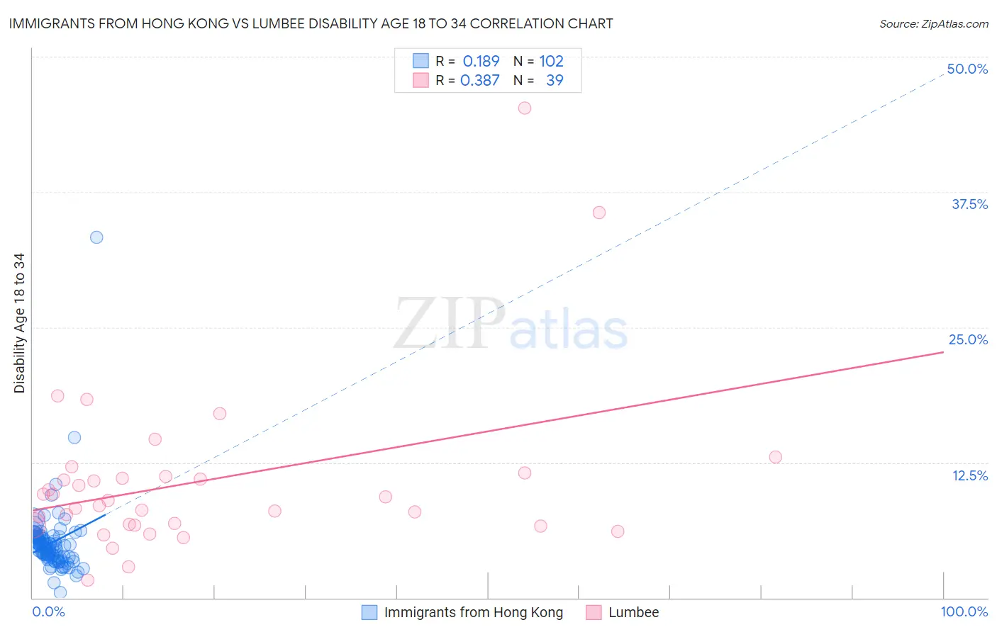 Immigrants from Hong Kong vs Lumbee Disability Age 18 to 34