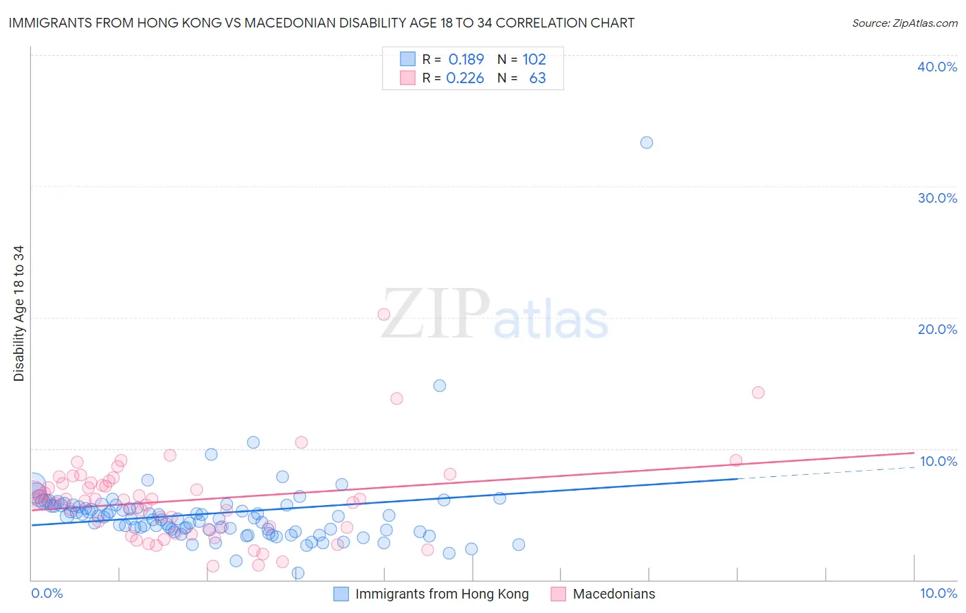 Immigrants from Hong Kong vs Macedonian Disability Age 18 to 34