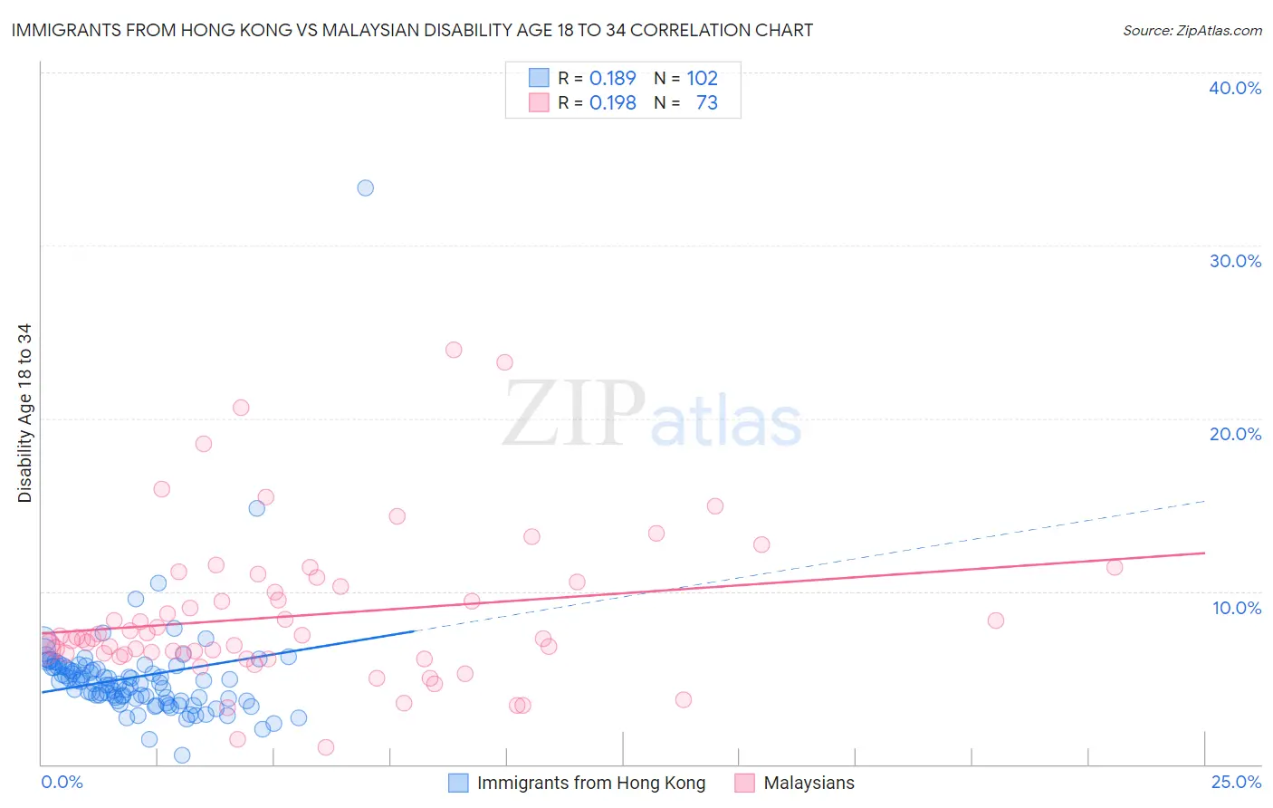 Immigrants from Hong Kong vs Malaysian Disability Age 18 to 34