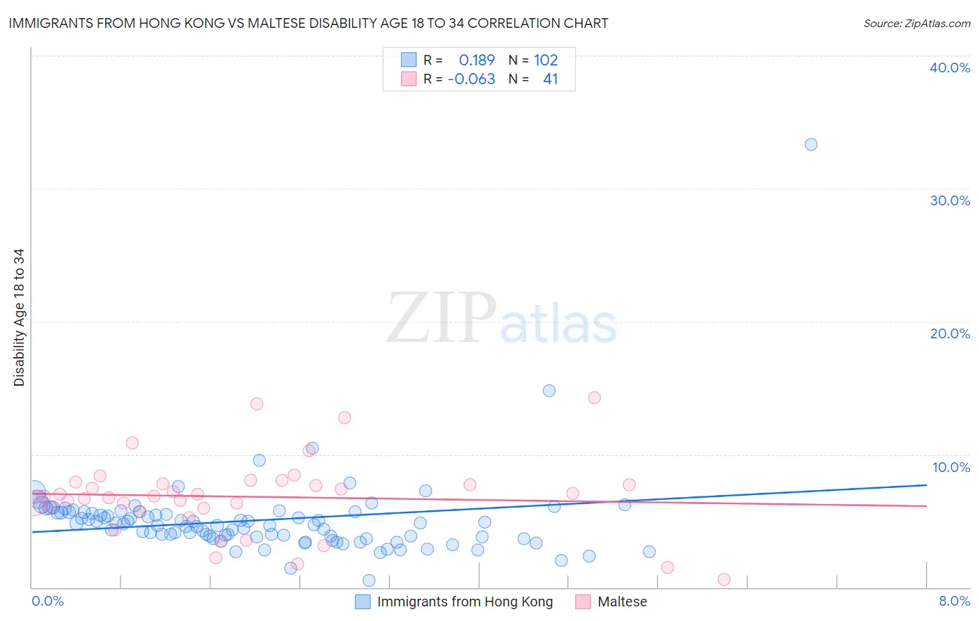Immigrants from Hong Kong vs Maltese Disability Age 18 to 34