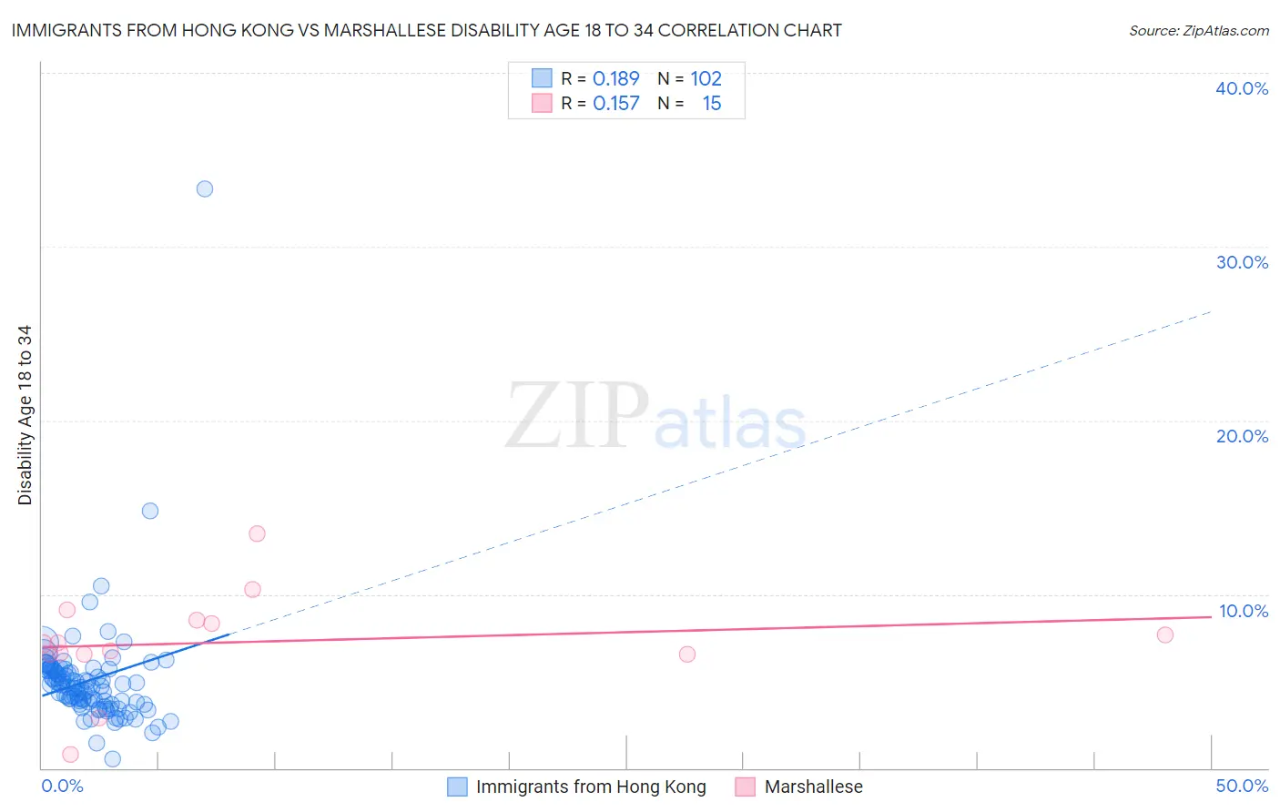 Immigrants from Hong Kong vs Marshallese Disability Age 18 to 34