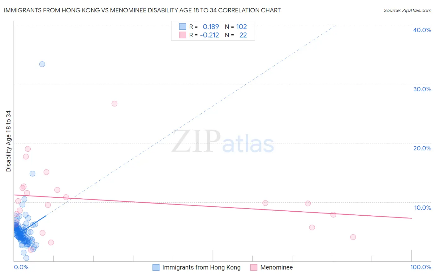 Immigrants from Hong Kong vs Menominee Disability Age 18 to 34