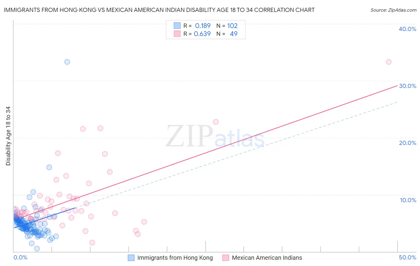 Immigrants from Hong Kong vs Mexican American Indian Disability Age 18 to 34
