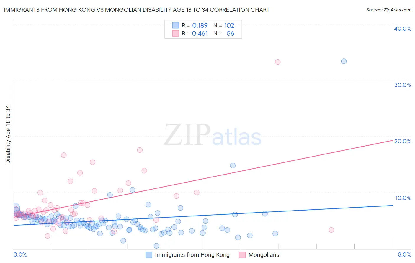 Immigrants from Hong Kong vs Mongolian Disability Age 18 to 34
