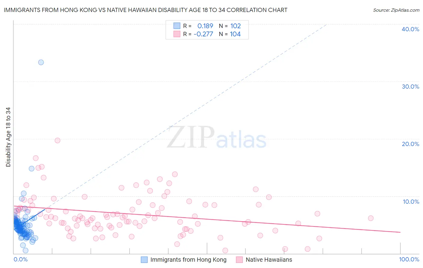 Immigrants from Hong Kong vs Native Hawaiian Disability Age 18 to 34