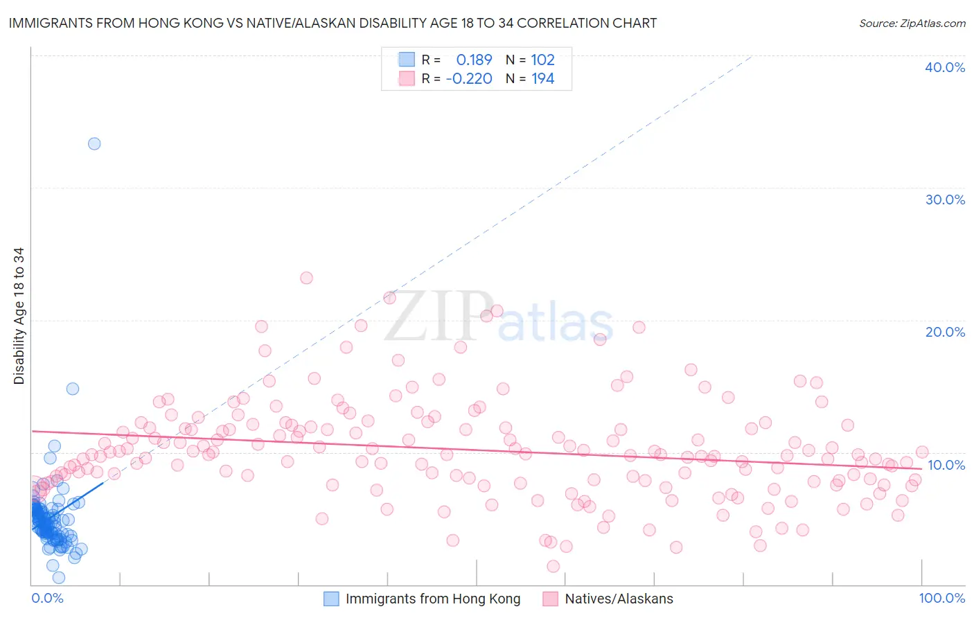 Immigrants from Hong Kong vs Native/Alaskan Disability Age 18 to 34
