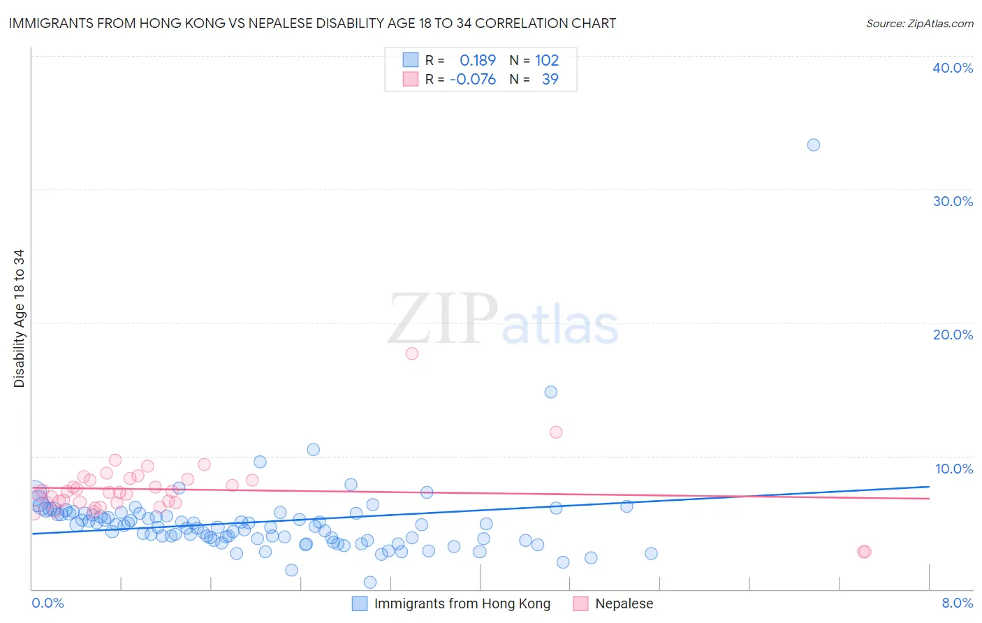 Immigrants from Hong Kong vs Nepalese Disability Age 18 to 34