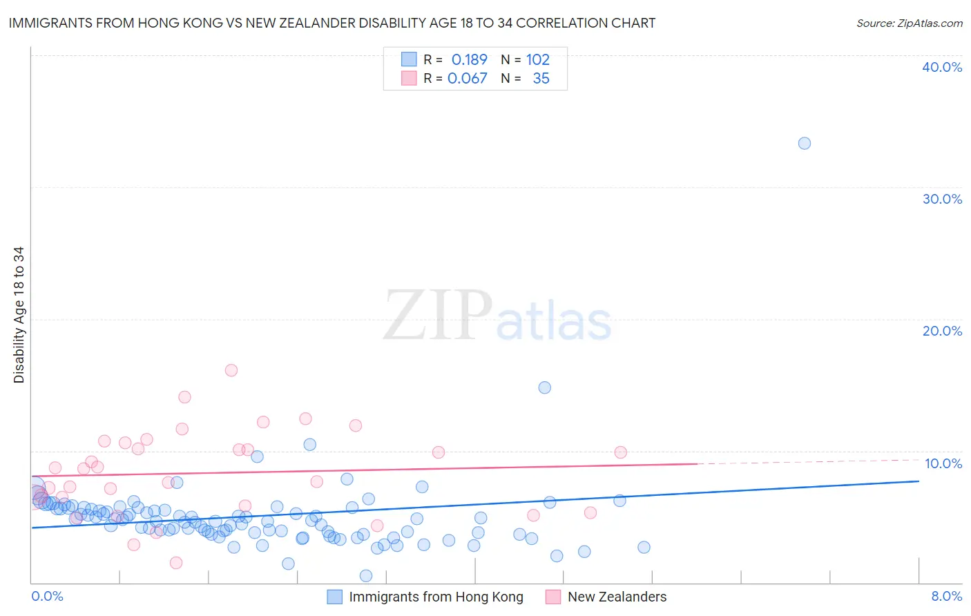Immigrants from Hong Kong vs New Zealander Disability Age 18 to 34