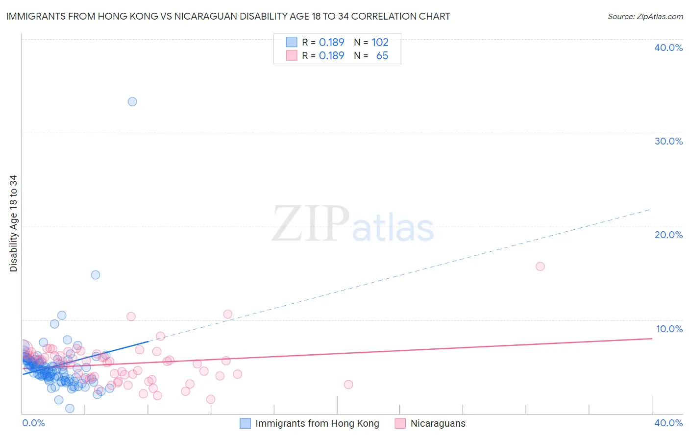 Immigrants from Hong Kong vs Nicaraguan Disability Age 18 to 34
