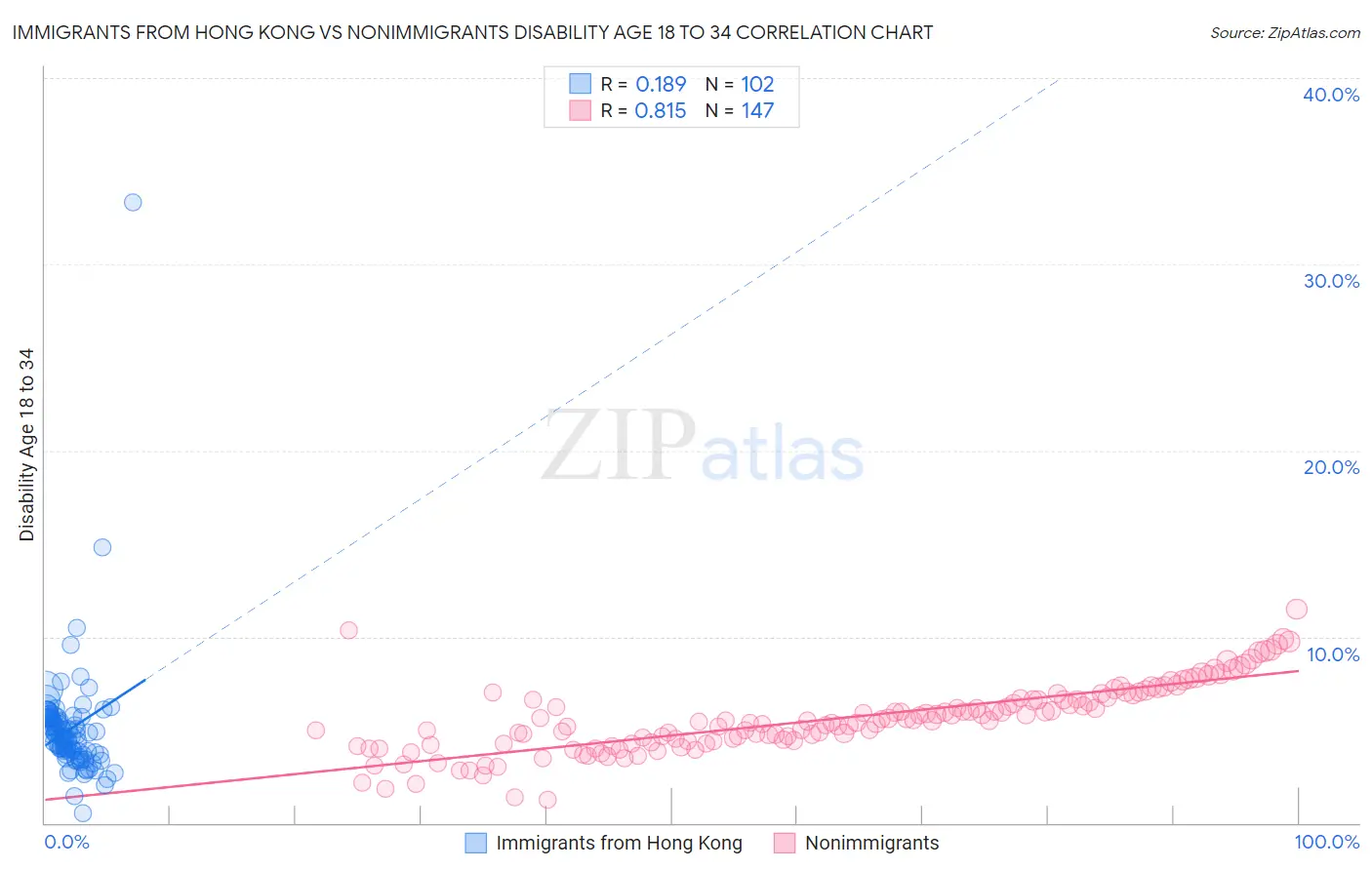 Immigrants from Hong Kong vs Nonimmigrants Disability Age 18 to 34