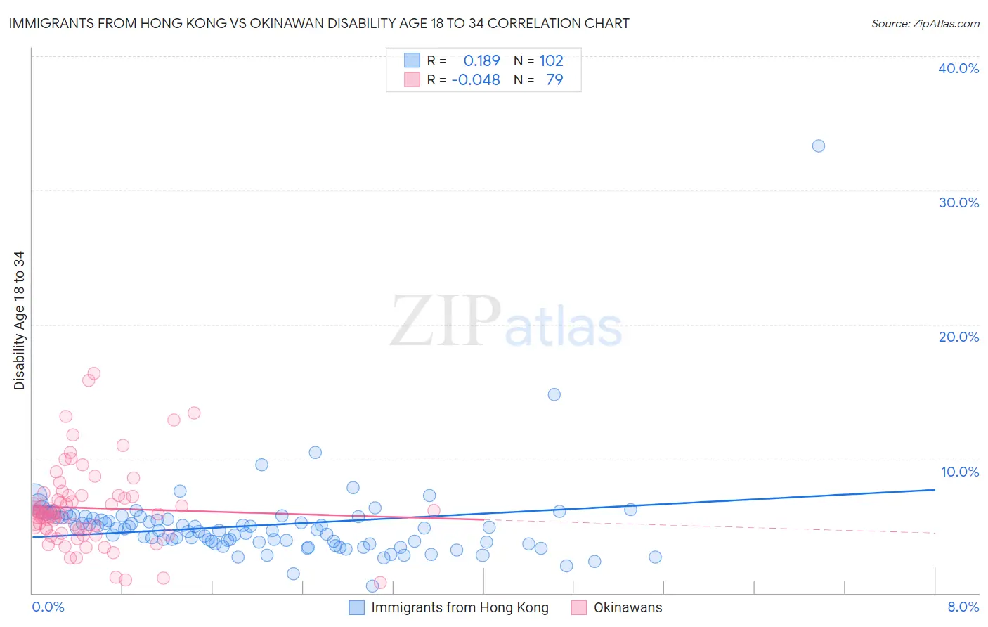 Immigrants from Hong Kong vs Okinawan Disability Age 18 to 34