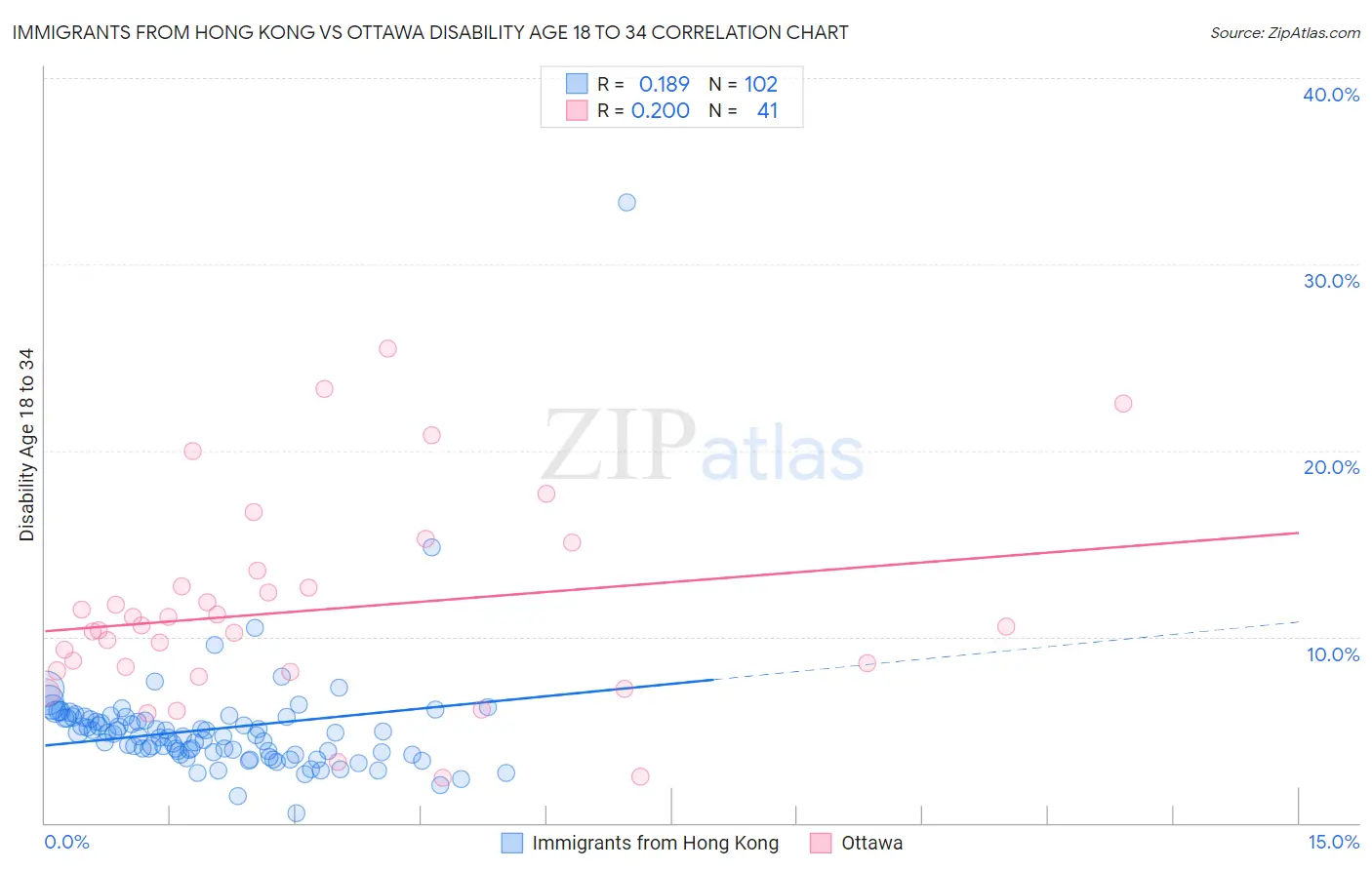 Immigrants from Hong Kong vs Ottawa Disability Age 18 to 34