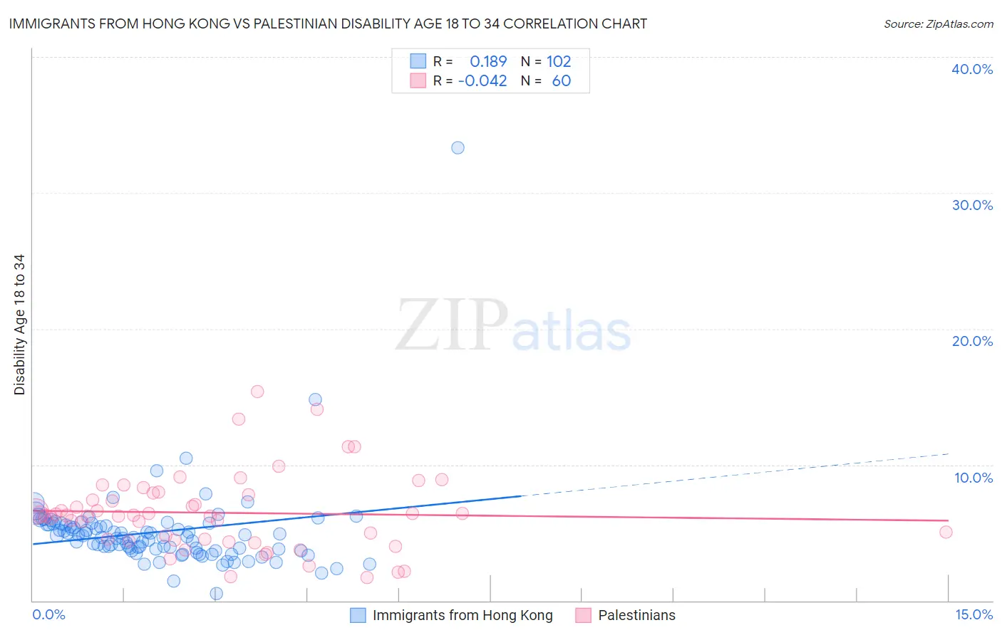 Immigrants from Hong Kong vs Palestinian Disability Age 18 to 34