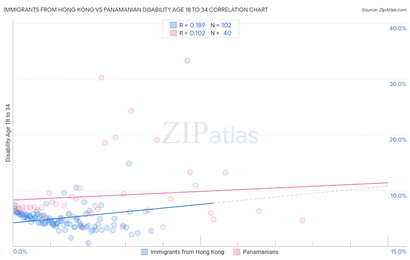 Immigrants from Hong Kong vs Panamanian Disability Age 18 to 34