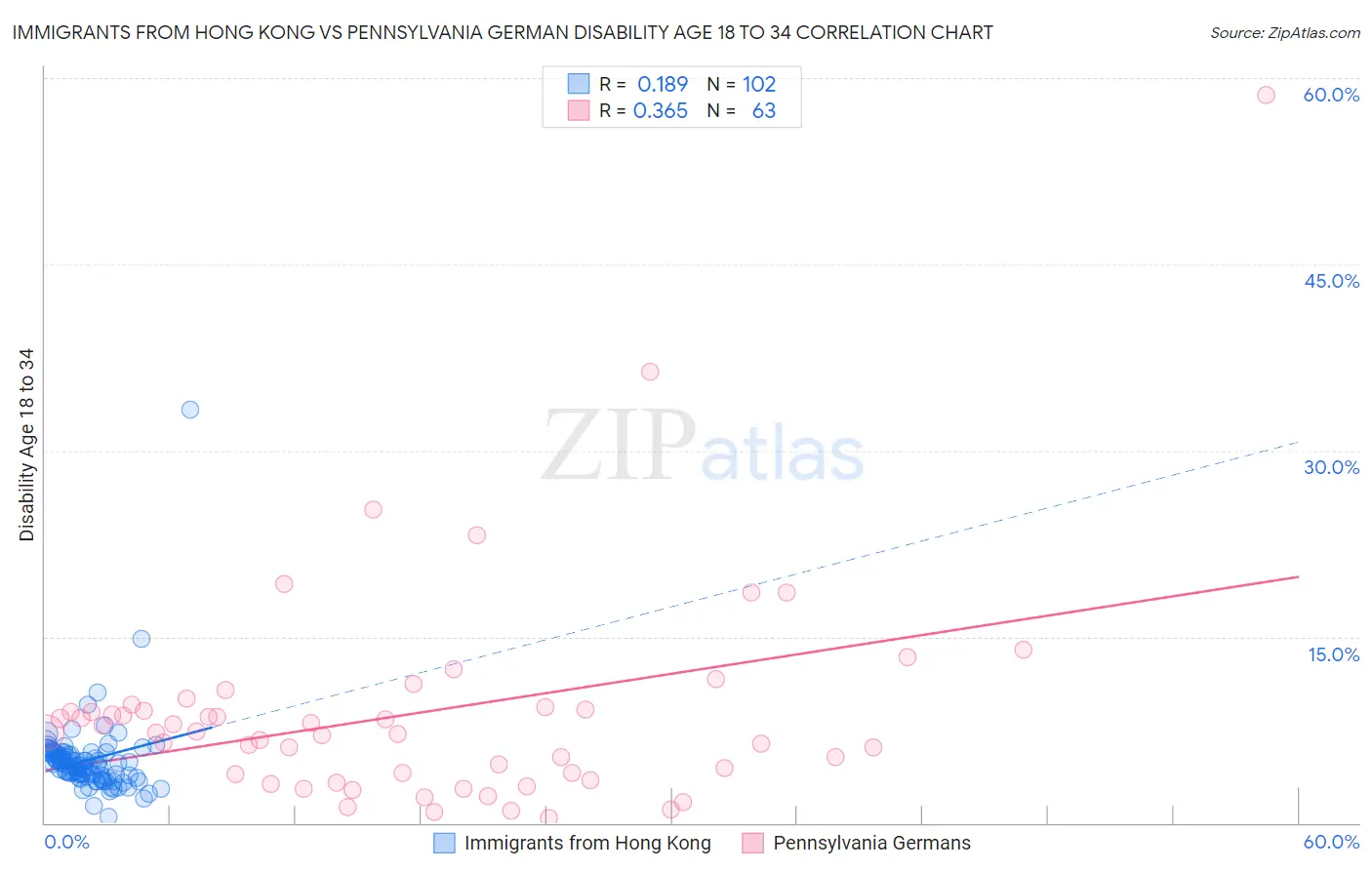 Immigrants from Hong Kong vs Pennsylvania German Disability Age 18 to 34