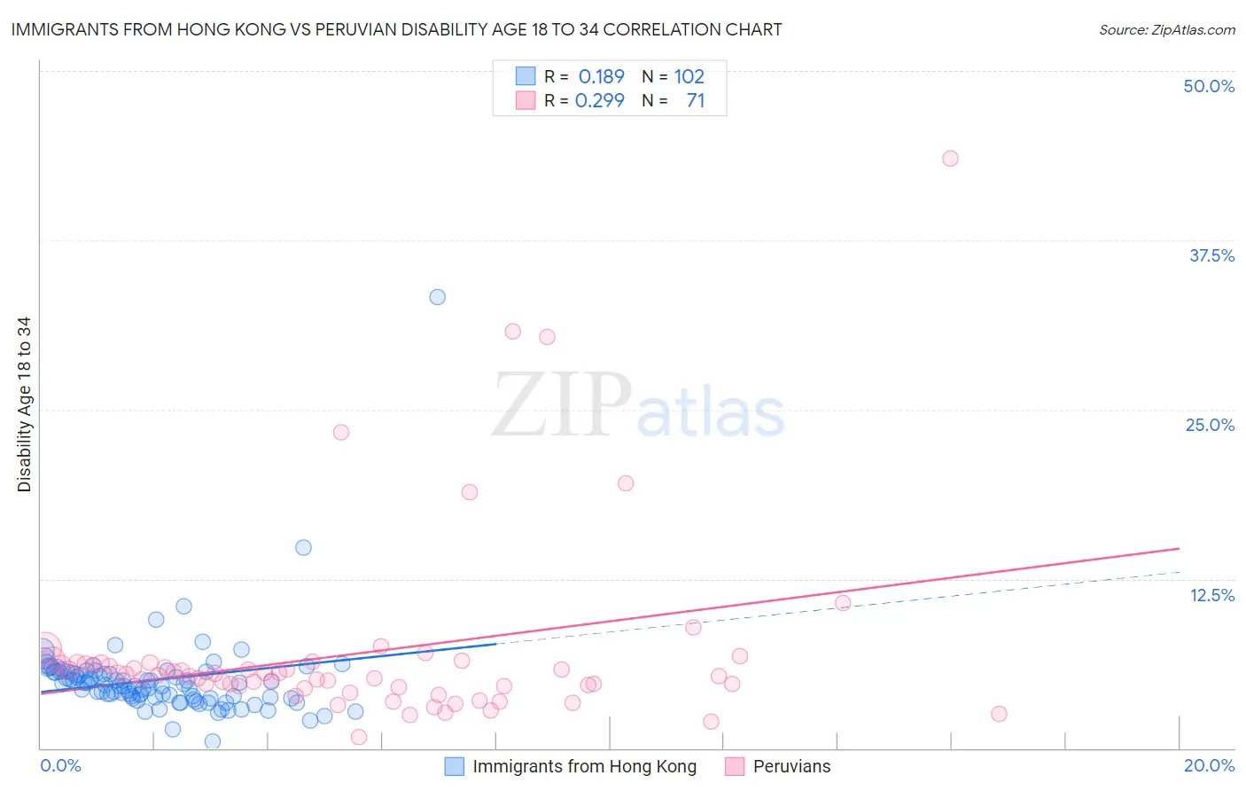 Immigrants from Hong Kong vs Peruvian Disability Age 18 to 34