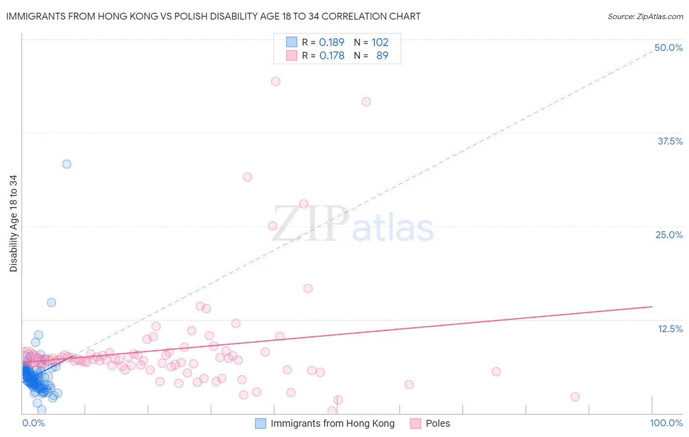 Immigrants from Hong Kong vs Polish Disability Age 18 to 34