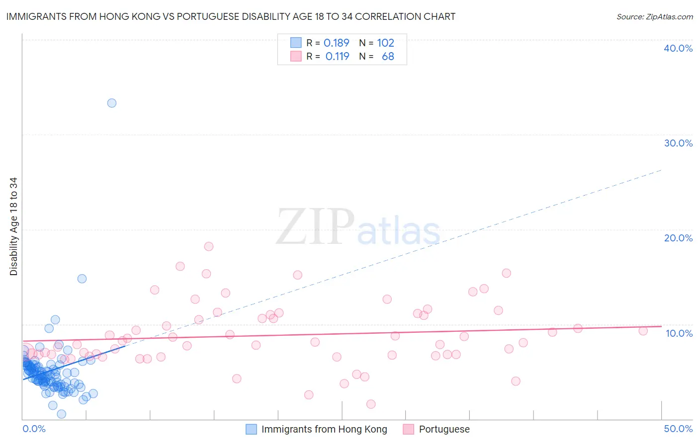 Immigrants from Hong Kong vs Portuguese Disability Age 18 to 34