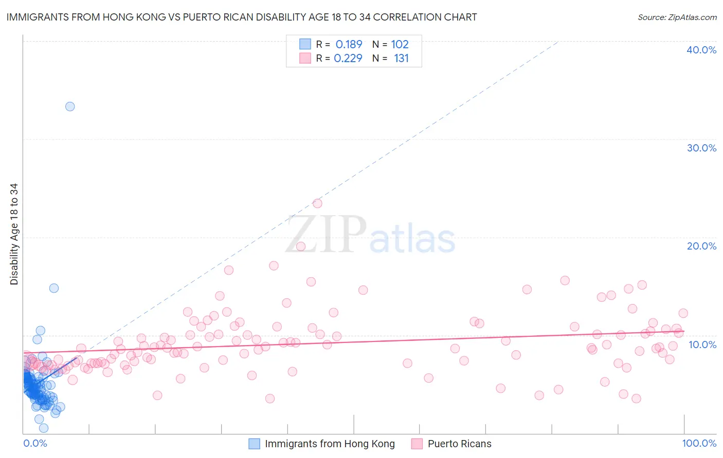 Immigrants from Hong Kong vs Puerto Rican Disability Age 18 to 34