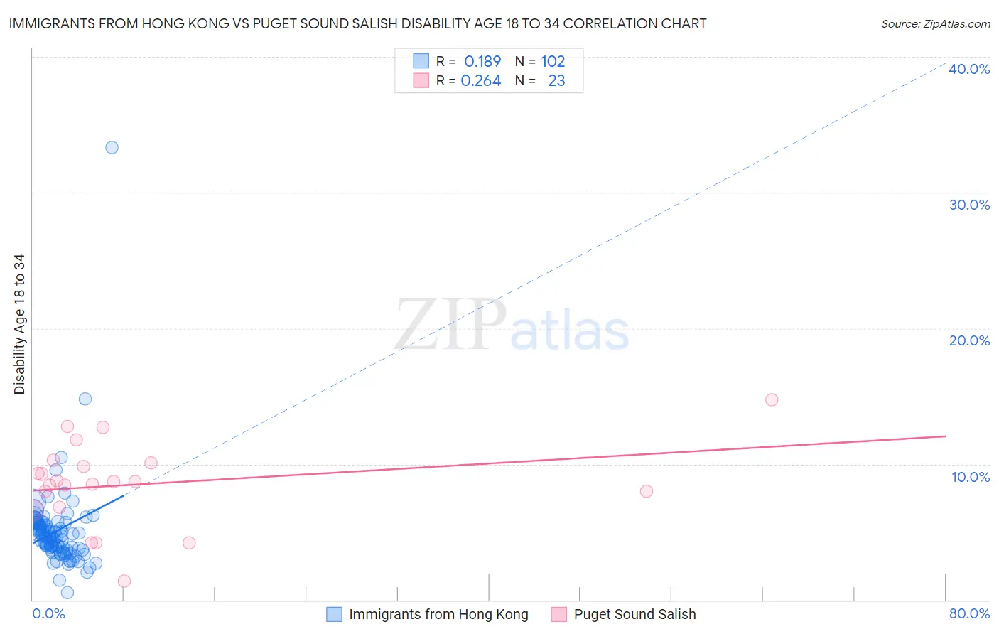 Immigrants from Hong Kong vs Puget Sound Salish Disability Age 18 to 34